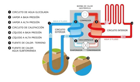 Funcionamiento de bomba de calor geotérmica